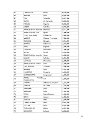 13
45 CHINO, GAN China 20,580,000
46 AWADHI India 20,540,000
47 THAI Tailandia 20,047,000
48 DUTCH Netherlands 20,000,000
49 YORUBA Nigeria 20,000,000
50 SINDHI Pakistan 19,720,000
51 ARABE, hablado morocco Morocco 19,542,000
52 ARABE, hablado saidi Egipto 18,900,000
53 UZBEK, NORTHERN Uzbekistan 18,466,000
54 MALAYO Malasia, Peninsular 17,600,000
55 AMHARIC Ethiopia 17,413,000
56 INDONES Indonesia 17,050,000
57 IGBO Nigeria 17,000,000
58 TAGALOG Philipinas 17,000,000
59 NEPALI Nepal 16,056,000
60 ARABE, hablado sudanés Sudan 16,000,000
61 SARAIKI Pakistan 15,015,000
62 CEBUANO Philipinas 15,000,000
63 ARABE, hablado siriano Siria 15,000,000
64 THAI, Noreste Tailandia 15,000,000
65 ASAMES India 14,634,000
66 HUNGARIO Hungaria 14,500,000
67 CHITAGONIANO Bangladesh 14,000,000
68
ARABE, hablado
mesopotamia
Irak 13,900,000
69 MADURA Indonesia, Java, Bali 13,694,000
70 SINHALA Sri Lanka 13,220,000
71 HARYANVI India 13,000,000
72 MARWARI India 12,104,000
73 CZECH Czech Republic 12,000,000
74 GREEK Greece 12,000,000
75 MAGAHI India 12,000,000
76 CHHATTISGARHI India 10,985,000
77 DECCAN India 10,709,800
78 CHINO, MIN BEI China 10,537,000
79 BELARUSAN Belarus 10,200,000
 