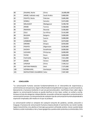 14
80 ZHUANG, Norte China 10,000,000
81 ARABE, hablado nadji Saudi Arabia 9,800,000
82 PASHTO, Norte Pakistan 9,685,000
83 SOMALI Somalia 9,472,000
84 MALAGASY Madagascar 9,398,700
85 ARABE Tunisia 9,308,000
86 RWANDA Rwanda 9,306,800
87 ZULU Sur Africa 9,142,000
88 BULGARI Bulgaria 9,000,000
89 SUECO Suecia 9,000,000
90 LOMBARD Italia 8,974,000
91 OROMO Etiopia 8,920,000
92 PASHTO Afganistan 8,206,000
93 KAZAKH Kazakhstan 8,000,000
94 ILOCANO Philipinas 8,000,000
95 TATAR Rusia 8,000,000
96 FULFULDE, Nigeria 7,611,000
97 ARABE Yemen 7,600,000
98 UYGHUR China 7,595,512
99 HAITIAN FRANCES Haiti 7,372,000
100 AZERBAIJANI, Azerbaijan 7,059,000
101 NAPOLETANO-CALABRESE Italia 7,047,400
III CONCLUSIÓN
“La comunicación humana consiste fundamentalmente en el intercambio de experiencias y
sentimientosconotrapersona.SegúnlaReal AcademiaEspañolade laLengua,la comunicaciónes,
básicamente, el proceso mediante el cual una persona descubre, manifiesta o hace saber algo a
alguien. La comunicación humana se puede clasificar en tres tipos: verbal, no verbal y escrita.
Aunque se trata de categorías independientes,se puedenutilizarporseparadoo juntasdurante la
comunicaciónhumana.Lainterpretaciónde cualquiertipode comunicaciónhumanadependede la
expresión empleada y del medio en el que se produce.
La comunicación verbal se compone de cualquier conjunto de palabras, sonidos, alocución o
lenguaje. El proceso de comunicación humana empieza desde el nacimiento. Los recién nacidos
logran transmitirles a los adultos el mensaje que quierenutilizando sonidos.Lloran cuando tienen
hambre o estánincómodoso ríeny hacengorgoritoscuandoestáncontentoso entretenidos.Enla
 