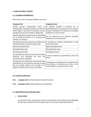 7
4. LENGUAJE ORAL Y ESCRITO
4.1. CUADRO DE DIFERENCIAS:
Diferencias entre el lenguaje hablado y el escrito:
Lenguaje Oral Lenguaje escrito
Existen pausas, hesitaciones, frases no
completadas,el hablanteempiezaunayotravez
hasta llegar a comunicar lo deseado, revisa y
corrige frases ya pronunciadas o agrega algo
Se produce también el proceso de la
planificaciónpero,naturalmente,nose incluyen
las partes tachadas en la impresión el producto
acabado es un texto limpio.
Muestra algode losprocesosque se desarrollan
en la mente del locutor en el momento de
producir su mensaje
No hay evidencia de los procesos mentales
subyacentes a su producción
El contextoenque se insertanoes estáticosino
cambia de forma constante aunque sutil
El contexto es estático mayormente no hay
formas de cambio
Menor densidad lexical Mayor densidad lexical
Descodificación varía Descodificación varía
Formado por Sonidos Formado por letras
Es espontánea y natural y está llena de matices
afectivos que dependen del tono que
empleamos y de los gestos
Es menos expresivo y espontáneo y carece de
gestos
Se realizaconlas vibracionessonorasque elaire
procedente de los pulmones provoca al pasar
por las cuerdas vocales de la laringe y los
órganos fonadores de la nariz y de la boca
El lenguajeescritoadquiereformamaterial enla
letra impresa o manuscrita; por tanto, es de
carácter gráfico y se percibe por la vista
4.2.CLASES DE LENGUAJE.-
4.2.1. Lenguaje oral: Está formado por sonidos (fonemas)
4.2.2. Lenguaje escrito: Está formado por letras (grafías).
4.3. IMPORTANCIA DEL LENGUAJE ORAL.-
a. Expresividad.
La expresión oral es espontánea y natural y está llena de matices afectivos que dependen
del tono que empleamos y de los gestos; por eso tiene gran capacidad expresiva.
 