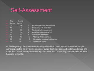  First Second
 Scores Scores
 51 54 1. Accepting personal responsibility.
 63 51 2. Discovering self-motivation
 40 50 3. Mastering self-management
 37 37 4. Employing interdependence
 47 47 5. Gaining self-awareness
 43 45 6. Adopting lifelong learning
 36 55 7. Developing emotional intelligence
 51 50 8. Believing in myself
At the beginning of this semester in many situations I used to think that other people
were responsible fro my own outcomes, but as the times passes I understand more and
more that I’m the primary cause of my outcomes that I’m the only one that decides what
happens in my life.
 