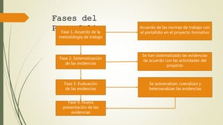 Fases del
PortafolioFase 1. Acuerdo de la
metodología de trabajo
Fase 2. Sistematización
de las evidencias
Fase 3. Evaluación
de las evidencias
Fase 4. Nueva
presentación de las
evidencias
Acuerdo de las normas de trabajo con
el portafolio en el proyecto formativo
Se han sistematizado las evidencias
de acuerdo con las actividades del
proyecto
Se autoevalúan, coevalúan y
heteroevalúan las evidencias
 
