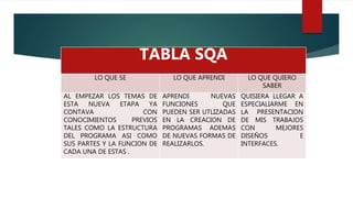 TABLA SQA
LO QUE SE LO QUE APRENDI LO QUE QUIERO
SABER
AL EMPEZAR LOS TEMAS DE
ESTA NUEVA ETAPA YA
CONTAVA CON
CONOCIMIENTOS PREVIOS
TALES COMO LA ESTRUCTURA
DEL PROGRAMA ASI COMO
SUS PARTES Y LA FUNCION DE
CADA UNA DE ESTAS .
APRENDI NUEVAS
FUNCIONES QUE
PUEDEN SER UTLIZADAS
EN LA CREACION DE
PROGRAMAS ADEMAS
DE NUEVAS FORMAS DE
REALIZARLOS.
QUISIERA LLEGAR A
ESPECIALIARME EN
LA PRESENTACION
DE MIS TRABAJOS
CON MEJORES
DISEÑOS E
INTERFACES.
 