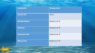 Instalación Temperatura
Cuarto frio 15 oC
Refrigeradores Entre 2 y 4 oC
Cámaras Entre 0 y 3 oC
Armarios fríos Entre 4 y 6 oC
Mesas frías Entre 3 y 7 oC
MENÚ
 