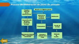 Proceso de elaboración de pasta de pescado
MENÚ
 