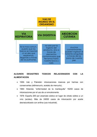 ALGUNOS DESASTRES TOXICOS RELACIONADOS CON LA
ALIMENTACION
 1956: Irak y Pakistán: intoxicaciones masivas por harinas con
conservantes (etilmercurio, acetato de mercurio).
 1960: Holanda: “enfermedad de la mantequilla” 16250 casos de
intoxicaciones por el uso de un emulsionante.
 1978: España 200 por arseniato sódico en lugar de citrato sódico a un
vino (acidez). Más de 24000 casos de intoxicación por aceite
desnaturalizado con anilina (uso industrial).
VIAS DE
INGRESO EN EL
ORGANISMO
VIA
RESPIRATORIA
Es la mas comun,
puesto que los
toxicos se mezclan
cn el aire que
respiramos,
llegando a traves
de los pulmones.
VIA DIGESTIVA
no solo por la
ingesta del
producto, sino a
traves de
elementos
contaminados que
llevamos hasta
nuestra boca y
nariz.
ABSORCION
CUTÁNEA
muchos
contaminantes
pueden ingresar al
torrente sanguineo
a traves de los
poros de nuestra
piel.
 