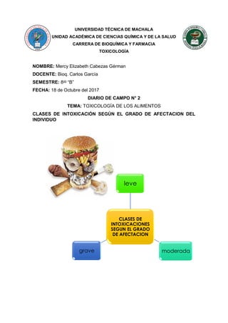 UNIVERSIDAD TÉCNICA DE MACHALA
UNIDAD ACADÉMICA DE CIENCIAS QUÍMICA Y DE LA SALUD
CARRERA DE BIOQUÍMICA Y FARMACIA
TOXICOLOGÍA
NOMBRE: Mercy Elizabeth Cabezas Gérman
DOCENTE: Bioq. Carlos García
SEMESTRE: 8vo
“B”
FECHA: 18 de Octubre del 2017
DIARIO DE CAMPO N° 2
TEMA: TOXICOLOGÍA DE LOS ALIMENTOS
CLASES DE INTOXICACIÓN SEGÚN EL GRADO DE AFECTACION DEL
INDIVIDUO
CLASES DE
INTOXICACIONES
SEGUN EL GRADO
DE AFECTACION
leve
moderadagrave
 