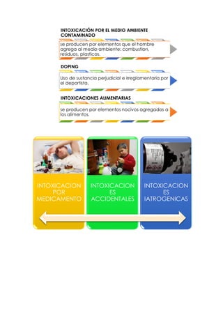 INTOXICACIÓN POR EL MEDIO AMBIENTE
CONTAMINADO
se producen por elementos que el hombre
agrega al medio ambiente: combustion,
residuos, plasticos.
DOPING
Uso de sustancia perjudicial e irreglamentaria por
el deportista.
INTOXICACIONES ALIMENTARIAS
se producen por elementos nocivos agregados a
los alimentos.
INTOXICACION
POR
MEDICAMENTO
INTOXICACION
ES
ACCIDENTALES
INTOXICACION
ES
IATROGENICAS
 