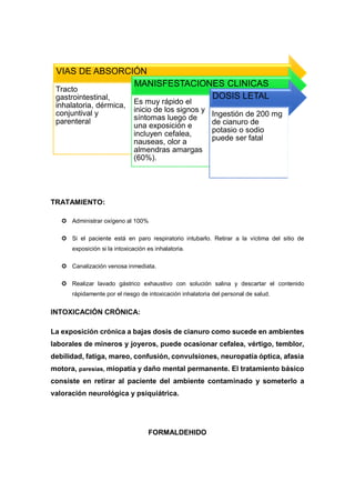 TRATAMIENTO:
 Administrar oxígeno al 100%
 Si el paciente está en paro respiratorio intubarlo. Retirar a la víctima del sitio de
exposición si la intoxicación es inhalatoria.
 Canalización venosa inmediata.
 Realizar lavado gástrico exhaustivo con solución salina y descartar el contenido
rápidamente por el riesgo de intoxicación inhalatoria del personal de salud.
INTOXICACIÓN CRÓNICA:
La exposición crónica a bajas dosis de cianuro como sucede en ambientes
laborales de mineros y joyeros, puede ocasionar cefalea, vértigo, temblor,
debilidad, fatiga, mareo, confusión, convulsiones, neuropatía óptica, afasia
motora, paresias, miopatía y daño mental permanente. El tratamiento básico
consiste en retirar al paciente del ambiente contaminado y someterlo a
valoración neurológica y psiquiátrica.
FORMALDEHIDO
VIAS DE ABSORCIÓN
Tracto
gastrointestinal,
inhalatoria, dérmica,
conjuntival y
parenteral
MANISFESTACIONES CLINICAS
Es muy rápido el
inicio de los signos y
síntomas luego de
una exposición e
incluyen cefalea,
nauseas, olor a
almendras amargas
(60%).
DOSIS LETAL
Ingestión de 200 mg
de cianuro de
potasio o sodio
puede ser fatal
 