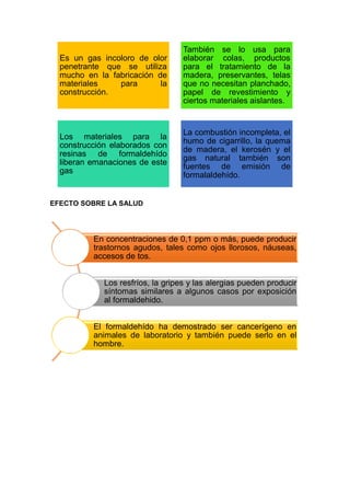 EFECTO SOBRE LA SALUD
Es un gas incoloro de olor
penetrante que se utiliza
mucho en la fabricación de
materiales para la
construcción.
También se lo usa para
elaborar colas, productos
para el tratamiento de la
madera, preservantes, telas
que no necesitan planchado,
papel de revestimiento y
ciertos materiales aislantes.
Los materiales para la
construcción elaborados con
resinas de formaldehído
liberan emanaciones de este
gas
La combustión incompleta, el
humo de cigarrillo, la quema
de madera, el kerosén y el
gas natural también son
fuentes de emisión de
formalaldehído.
En concentraciones de 0,1 ppm o más, puede producir
trastornos agudos, tales como ojos llorosos, náuseas,
accesos de tos.
Los resfríos, la gripes y las alergias pueden producir
síntomas similares a algunos casos por exposición
al formaldehido.
El formaldehído ha demostrado ser cancerígeno en
animales de laboratorio y también puede serlo en el
hombre.
 