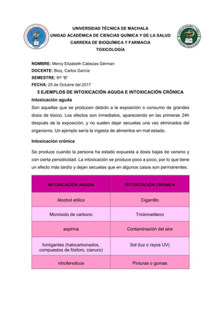 UNIVERSIDAD TÉCNICA DE MACHALA
UNIDAD ACADÉMICA DE CIENCIAS QUÍMICA Y DE LA SALUD
CARRERA DE BIOQUÍMICA Y FARMACIA
TOXICOLOGÍA
NOMBRE: Mercy Elizabeth Cabezas Gérman
DOCENTE: Bioq. Carlos García
SEMESTRE: 8vo
“B”
FECHA: 25 de Octubre del 2017
5 EJEMPLOS DE INTOXICACIÓN AGUDA E INTOXICACIÓN CRÓNICA
Intoxicación aguda
Son aquellas que se producen debido a la exposición o consumo de grandes
dosis de tóxico. Los efectos son inmediatos, apareciendo en las primeras 24h
después de la exposición, y no suelen dejar secuelas una vez eliminados del
organismo. Un ejemplo sería la ingesta de alimentos en mal estado.
Intoxicación crónica
Se produce cuando la persona ha estado expuesta a dosis bajas de veneno y
con cierta periodicidad. La intoxicación se produce poco a poco, por lo que tiene
un efecto más tardío y dejan secuelas que en algunos casos son permanentes.
INTOXICACIÓN AGUDA INTOXICACIÓN CRÓNICA
Alcohol etílico Cigarrillo
Monóxido de carbono Tricloroetileno
aspirina Contaminación del aire
fumigantes (halocarbonados,
compuestos de fósforo, cianuro)
Sol (luz o rayos UV)
nitrofenolicos Pinturas o gomas
 