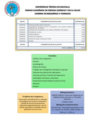 UNIVERSIDAD TÉCNICA DE MACHALA
UNIDAD ACADÉMICA DE CIENCIAS QUÍMICAS Y DE LA SALUD
CARRERA DE BIOQUÍMICA Y FARMACIA
El objetivo de la asignatura:
Desarrollar procedimientos y métodos
tecnológicos de control y evaluación
calidad de formas farmacéuticas,
aplicando reglamentaciones, que se
evalué y garantice la Calidad, para la
aplicación en el ser vivo.
Portafolio:
- Syllabus de la asignatura.
- Horario.
- Autobiografía.
- Diarios de Campo.
- Trabajos de investigación individual y en grupo.
- Informes de prácticas de Laboratorio.
- Informes de Clase, Prácticas de Laboratorio.
- Actividades intraclase y extraclase.
- Evaluaciones desarrolladas de parcial y final.
- Glosario.
- Anexos.
Bibliografía básica:
GARCÍA CARLOS. Control de Calidad de los
Medicamentos volumen I y II Ecuador
Ediciones
UTMACH 2015
Bibliografía complementaria:
VILA JATO ed. Tecnología farmacéutica. Vol.
I y 2. España. Ed. Síntesis. 2009. España v. 1
(625 p.) v. 2 (591 p.)
 