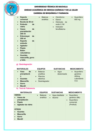 UNIVERSIDAD TÉCNICA DE MACHALA
UNIDAD ACADÉMICA DE CIENCIAS QUÍMICAS Y DE LA SALUD
CARRERA DE BIOQUÍMICA Y FARMACIA
 Soporte
universal
 Bureta de 50 ml
 Embudo de
vidrio
 Vasos de
precipitación
250 ml
 Erlenmeyer de
250 ml
 Soporte de
embudo
 Agitador
 Pipeta
 Balón
volumétrico
 Guantes,
mascarilla, gorro
y bata.
 Balanza
analítica
 Cloroformo
 Etanol
 Hidróxido de
sodio 0.1M
 Indicador
fenolftaleína
 Ibuprofeno
600 mg
g) Desintegración
MATERIALES EQUIPOS SUSTANCIAS MEDICAMENTO
 Vaso de
precipitació
n
 Guantes
 Mascarilla
 Gorro
 Mandil
 Balanza
analítica
 Plancha
eléctrica
 Desintegrador
 Agua
desionizada
 Ibuprofeno
genérico
400mg
Laboratorio
H.G
h) Test de Tolerancia
MATERIALES EQUIPOS SUSTANCIAS MEDICAMENTO
VIDRIO:
 Vasos de
precipitación
 Pipeta
 Agitador de vidrio
OTROS
 Guantes
 Mascarilla
 Gorro
 Mandil
 Balanza
analítica
 Agua destilada
 Alcohol
 Ibuprofeno
genérico (Mk)
 Ibuprofeno
comercial
(Profinal)
 