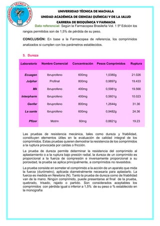 UNIVERSIDAD TÉCNICA DE MACHALA
UNIDAD ACADÉMICA DE CIENCIAS QUÍMICAS Y DE LA SALUD
CARRERA DE BIOQUÍMICA Y FARMACIA
Dato referencial: Según la Farmacopea Brasileña Vol. 1 5ª Edición los
rangos permitidos son de 1,5% de pérdida de su peso.
CONCLUSIÓN: En base a la Farmacopea de referencia, los comprimidos
analizados si cumplen con los parámetros establecidos.
5. Dureza
Laboratorio Nombre Comercial Concentración Pesos Comprimidos Ruptura
Ecuagen Ibruprofeno 600mg 1,0380g 21.026
Julphar Profinal 800mg 0,9897g 19.433
Mk Ibruprofeno 400mg 0,5981g 19.566
Interpharm Ibruprofeno 400mg 0,5601g 10.023
Genfar Ibruprofeno 800mg 1,2644g 31.36
La sante Ibruprofeno 600mg 0,9482g 24.36
Pfizer Motrin 60mg 0,8821g 19.23
Las pruebas de resistencia mecánica, tales como dureza y friabilidad,
constituyen elementos útiles en la evaluación de calidad integral de los
comprimidos. Estas pruebas quieren demostrar la resistencia de los comprimidos
a la ruptura provocada por caídas o fricción.
La prueba de dureza permite determinar la resistencia del comprimido al
aplastamiento o a la ruptura bajo presión radial, la dureza de un comprimido es
proporcional a la fuerza de compresión e inversamente proporcional a su
porosidad, la prueba se aplica principalmente, a comprimidos no revestidos.
La prueba consiste en someter el comprimido a la acción de un aparato que mida
la fuerza (durómetro), aplicada diametralmente necesaria para aplastarlo. La
fuerza es medida en Newtons (N). Tanto la prueba de dureza como de friabilidad
van de la mano. Ningún comprimido, puede presentarse al final de la prueba,
quebrado, trisado, rajado o partido. Son considerados aceptables los
comprimidos con pérdida igual o inferior a 1,5% de su peso o % establecido en
la monografía
 