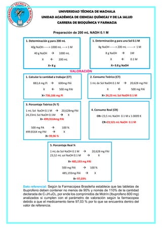 UNIVERSIDAD TÉCNICA DE MACHALA
UNIDAD ACADÉMICA DE CIENCIAS QUÍMICAS Y DE LA SALUD
CARRERA DE BIOQUÍMICA Y FARMACIA
Preparación de 200 mL NAOH 0.1 M
VALORACIÓN
Dato referencial: Según la Farmacopea Brasileña establece que las tabletas de
Ibuprofeno deben contener no menos de 90% y nomás de 110% de la cantidad
declarada de C13H18O2, por ende los comprimidos de Motrín (Ibuprofeno 600 mg)
analizados si cumplen con el parámetro de valoración según la farmacopea
debido a que el medicamento tiene 97,03 % por lo que se encuentra dentro del
valor de referencia.
1. Calcular la cantidad a trabajar (CT)
883,4 mg PI  600mg PAI
X  500 mg PAI
X= 736,166 mg PI
2. Consumo Teórico (CT)
1 mL de Sol NaOH 0.1 M  20,628 mg PAI
X  500 mg PAI
X= 24,23 mL Sol NaOH 0.1 M
3. Porcentaje Teórico (% T)
1 mL Sol NaOH 0.1 M  20,628mg PAI
24,23mL Sol NaOH 0.1M  X
X= 499,9164mg PAI
500 mg PA  100 %
499.8164 mg PAI  X
X= 99,96 %
4. Consumo Real (CR)
CR= 23,5 mL NaOH 0.1 M x 1.0009 K
CR=23,521 mL NaOH 0.1 M
1. Determinación g para 200 mL
40g NaOH------> 1000 mL ----> 1 M
40 g NaOH  1000 mL
X  200 mL
X= 8 g
1. Determinación g para una Sol 0.1 M
8g NaOH ------> 200 mL -------> 1 M
8 g NaOH  1M
X  0.1 M
X= 0.8 g NaOH
5. Porcentaje Real %
1 mL de Sol NaOH 0.1 M  20,628 mg PAI
23,52 mL sol NaOH 0.1 M  X
X= 485,193 mg PAI
500 mg PAI  100 %
485,193mg PAI  X
X= 97,03%
 