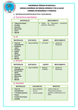 UNIVERSIDAD TÉCNICA DE MACHALA
UNIDAD ACADÉMICA DE CIENCIAS QUÍMICAS Y DE LA SALUD
CARRERA DE BIOQUÍMICA Y FARMACIA
4. MATERIALES,EQUIPOS,REACTIVO Y SUSTANCIAS:
a) Características organolépticas
MATERIALES MEDICAMENTO
 Tubos de ensayo
 Gradilla
 Guantes
 Mascarilla
 Gorro
 Mandil
 Citrato de Piperazina (comercial,
genérico, elaborado)
b) pH
MATERIALES SUSTANCIA EQUIPO MEDICAMENTO
 Vaso de
precipitación
 Varilla de
vidrio
 Probeta
 Pipeta
Otros
 Guantes
 Gorro
 Mandil
 Agua destilada  pH-metro  Jarabe de
Piperazina
c) Densidad
MATERIALES SUSTANCIA EQUIPO MEDICAMENTO
 Vaso de
precipitación
 Picnómetro
Otros
 Guantes
 Mascarilla
 Gorro
 Mandil
 Agua destilada  Balanza
Analítica
 Jarabe de
Piperazina
d) Solubilidad
MATERIALES SUSTANCIAS MUESTRA
 Vaso de
precipitación.
 1 Probeta pequeña
 Pipeta.
 9 tubos de ensayo
 Gradilla
 Agua destilada
 Formol
 Alcohol potable
 Jarabe citrato de
Piperazina(comercial,
genérico y elaborado por la
PPF)
 