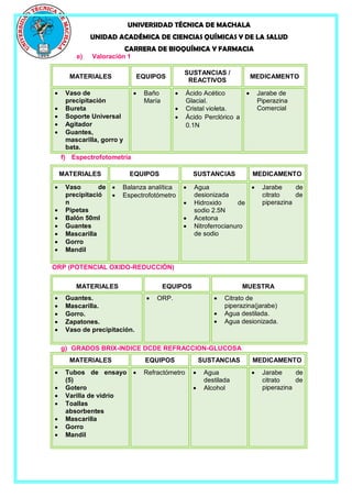 UNIVERSIDAD TÉCNICA DE MACHALA
UNIDAD ACADÉMICA DE CIENCIAS QUÍMICAS Y DE LA SALUD
CARRERA DE BIOQUÍMICA Y FARMACIA
e) Valoración 1
MATERIALES EQUIPOS
SUSTANCIAS /
REACTIVOS
MEDICAMENTO
 Vaso de
precipitación
 Bureta
 Soporte Universal
 Agitador
 Guantes,
mascarilla, gorro y
bata.
 Baño
María
 Ácido Acético
Glacial.
 Cristal violeta.
 Ácido Perclórico a
0.1N
 Jarabe de
Piperazina
Comercial
f) Espectrofotometría
MATERIALES EQUIPOS SUSTANCIAS MEDICAMENTO
 Vaso de
precipitació
n
 Pipetas
 Balón 50ml
 Guantes
 Mascarilla
 Gorro
 Mandil
 Balanza analítica
 Espectrofotómetro
 Agua
desionizada
 Hidroxido de
sodio 2.5N
 Acetona
 Nitroferrocianuro
de sodio
 Jarabe de
citrato de
piperazina
ORP (POTENCIAL OXIDO-REDUCCIÓN)
MATERIALES EQUIPOS MUESTRA
 Guantes.
 Mascarilla.
 Gorro.
 Zapatones.
 Vaso de precipitación.
 ORP.  Citrato de
piperazina(jarabe)
 Agua destilada.
 Agua desionizada.
g) GRADOS BRIX-INDICE DCDE REFRACCION-GLUCOSA
MATERIALES EQUIPOS SUSTANCIAS MEDICAMENTO
 Tubos de ensayo
(5)
 Gotero
 Varilla de vidrio
 Toallas
absorbentes
 Mascarilla
 Gorro
 Mandil
 Refractómetro  Agua
destilada
 Alcohol
 Jarabe de
citrato de
piperazina
 