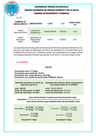 UNIVERSIDAD TÉCNICA DE MACHALA
UNIDAD ACADÉMICA DE CIENCIAS QUÍMICAS Y DE LA SALUD
CARRERA DE BIOQUÍMICA Y FARMACIA
b) pH
NOMBRE DE
MEDICAMENTO LABORATORIO LOTE F.V
RESULTADO
pH
Jarabe
Piperazina 60mL
Laboratorio
Neofármaco
150520188BJP 05/2020 5.53
Jarabe
Piperazina
120mL
Laboratorio de
Planta Piloto
UTMACH
170714 07/2021 5.61
Los resultados del pH del jarabe de Piperazina de 60ml del Laboratorio Neofármaco fue
de 5,53 y del jarabe de Piperazina de 120ml del Laboratorio de la Planta Piloto de la
UTMACH fue un pH de 5,61, cumpliendo ambos con el parámetro de pH según la Real
Farmacopea Española II Edición que permite un pH de 5,0 – 6,0 como rango normal.
c) Densidad
DATOS:
Picnómetro vacío: 17,342gr
Picnómetro agua destilada: 27,093
Picnómetro con jarabe genérico: 28,678gr
Picnómetro con jarabe de planta piloto UTMACH: 28,876
Densidad del jarabe de citrato de
piperazina genérico
Lote: 180130
Fecha de fabricación: 01-2018
Fecha de caducidad: 01-2022
Densidad del jarabe de citrato de piperazina
de la planta piloto de la UTMACH
Lote: 150520188BJP
Fecha de fabricación: 05-2018
Fecha de caducidad: 05-2022
peso del picnómetro muestra-peso del picnómetro vacío
Densidad=-------------------------------------------------------------------------------------------
peso del picnómetro agua destilada-peso del picnómetro vacío
𝑫𝒆𝒏𝒔𝒊𝒅𝒂𝒅 =
𝟐𝟖, 𝟔𝟕𝟖𝐠𝐫 − 𝟏𝟕, 𝟑𝟒𝟐𝐠𝐫
𝟐𝟕, 𝟎𝟗𝟑𝐠𝐫 − 𝟏𝟕, 𝟑𝟒𝟐𝐠𝐫
𝑫𝒆𝒏𝒔𝒊𝒅𝒂𝒅 =
𝟏𝟏, 𝟑𝟑𝟔𝐠𝐫
𝟗, 𝟕𝟓𝟏𝐠𝐫
Densidad=1,162gr
𝐷𝑒𝑛𝑠𝑖𝑑𝑎𝑑 =
28,876gr − 17,342gr
27,093gr − 17,342gr
𝐷𝑒𝑛𝑠𝑖𝑑𝑎𝑑 =
11,534gr
9,751gr
Densidad=1,182gr
 