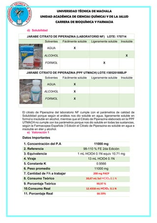 UNIVERSIDAD TÉCNICA DE MACHALA
UNIDAD ACADÉMICA DE CIENCIAS QUÍMICAS Y DE LA SALUD
CARRERA DE BIOQUÍMICA Y FARMACIA
d) Solubilidad
El citrato de Piperazina del laboratorio NF cumple con el parámetros de calidad de
Solubilidad porque según el análisis nos dio soluble en agua, ligeramente soluble en
formol e insoluble en alcohol, mientras que el Citrato de Piperazina elaborado en la PPF
UTMACH no cumple con los parámetros porque nos dio soluble en todas las sustancias,
según la Farmacopea Española 3 Edición el Citrato de Piperazina es soluble en agua e
insoluble en éter y alcohol.
e) Valoración 1
Datos Importantes
1. Concentración del P.A 11000 mg
2. Referencia 98-110 % FE 2da Edición
3. Equivalencia 1 mL HClO4 0.1N equiv 10.71 mg
4. Viraje 13 mL HClO4 0.1N
5. Constante K 0.9566
6. Peso promedio 11000 mg
7. Cantidad de PA a trabajar 200 mg PACP
8. Consumo Teórico 18,67 mL Sol HClO4 0.1 N
9. Porcentaje Teórico 99,97 %
10.Consumo Real 12.4358 mL HClO4 0.1 N
11. Porcentaje Real 66.59%
JARABE CITRATO DE PIPERAZINA (LABORATORIO NF) LOTE: 170714
Solventes Fácilmente soluble Ligeramente soluble Insoluble
AGUA X
ALCOHOL X
FORMOL X
JARABE CITRATO DE PIPERAZINA (PPF UTMACH) LOTE:150520188BJP
Solventes Fácilmente soluble Ligeramente soluble Insoluble
AGUA X
ALCOHOL X
FORMOL X
 