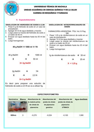 UNIVERSIDAD TÉCNICA DE MACHALA
UNIDAD ACADÉMICA DE CIENCIAS QUÍMICAS Y DE LA SALUD
CARRERA DE BIOQUÍMICA Y FARMACIA
f) Espectrofotometría
DISOLUCION DE HIDROXIDO DE SODIO A 2,5N
1. Pesar 5 g de hidróxido de sodio en un vaso de
precipitación.
2. Agregar 20 ml de agua destilada y mezclar.
3. Luego pasar la mezcla del hidróxido de sodio a
un balón de 50 ml.
4. Enrazar con agua destilada hasta los 50 ml del
balón.
5. Luego homogenizar.
40 g NaOH  1000 ml  1N
40 g NaOH  1000 ml
X  50 ml
X= 2g NaOH
2g NaOH  1N
X  2,5 N
X= 5 g NaOH
Es decir para preparar una solución de
hidróxido de sodio a 2,5 N se va a utilizar 5g.
DISOLUCION DE NITROFERRICIANURO DE
SODIO
FARMACOPEA ARGENTINA 7ºEd. Vol. IV Pag.
396
1. Pesar 1,25 g de nitroferricianuro de sodio en un
vaso de precipitación.
2. Agregar 10 ml de agua destilada y mezclar.
3. Luego pasar la mezcla del nitroferricianuro de
sodio a un balón de 25 ml.
4. Enrazar con agua destilada hasta los 25 ml del
balón.
5. Luego homogenizar.
1g de nitroferricianuro de sodio  20 ml
X  25 ml
X = 1,25 g
ESPECTROFOTOMETRÍA
Nanómetros Blanco Absorbancias de
la materia prima
de citrato de
piperacina
Absorbancias del
jarabe de citrato
de piperacina
genérico
Absorbancias del
jarabe de citrato de
piperacina
UTMACH
Agua destilada
600nm 0 -0,270 -0,254 -0,165 1,999
 