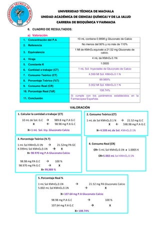 UNIVERSIDAD TÉCNICA DE MACHALA
UNIDAD ACADÉMICA DE CIENCIAS QUÍMICAS Y DE LA SALUD
CARRERA DE BIOQUÍMICA Y FARMACIA
6. CUADRO DE RESULTADOS:
a) Valoración
1. Concentración del P.A 10 mL contiene 0.9898 g Gluconato de Calcio
2. Referencia No menos del 90% y no más de 110%
3. Equivalencia
1 Ml de KMnO4 equivale a 21,52 mg Gluconato de
calcio.
4. Viraje 4 mL de KMnO4 0.1N
5. Constante K 1.0005
6. Cantidad a trabajar (CT) 1 mL Sol. Inyectable de Gluconato de Calcio
7. Consumo Teórico (CT) 4.599 Ml Sol. KMnO4 0.1 N
8. Porcentaje Teórico (%T) 99.989%
9. Consumo Real (CR) 5.002 Ml Sol. KMnO4 0.1 N
10. Porcentaje Real (%R) 108.74%
11. Conclusión
Si cumple con los parámetros establecidos en la
Farmacopea Española.
VALORACIÓN
1. Calcular la cantidad a trabajar (CT)
10 mL de Sol. G.C  989.8 mg P.A G.C
X  98.98 mg P.A G.C
X= 1 mL Sol. Iny. Gluconato Calcio
2. Consumo Teórico (CT)
1 mL de Sol KMnO4 0.1 N  21.52 mg G.C
X  598.98 mg P.A G.C
X= 4.599 mL de Sol. KMnO4 0.1N
3. Porcentaje Teórico (% T)
1 mL Sol KMnO4 0.1N  21.52mg PA GC
4.599mL Sol KMnO4 0.1N  X
X= 98.970 mg P.A Gluconato Calcio
98.98 mg PA G.C  100 %
98.970 mg PA G.C  X
X= 99,989 %
4. Consumo Real (CR)
CR= 5 mL Sol KMnO4 0.1N x 1.0005 K
CR=5.002 mL Sol KMnO4 0.1N
5. Porcentaje Real %
1 mL Sol KMnO4 0.1N  21.52 mg PA Gluconato Calcio
5.002 mL Sol KMnO4 0.1N  X
X= 107.64 mg P.A Gluconato Calcio
98.98 mg P.A G.C  100 %
107.64 mg P.A G.C  X
X= 108.74%
 