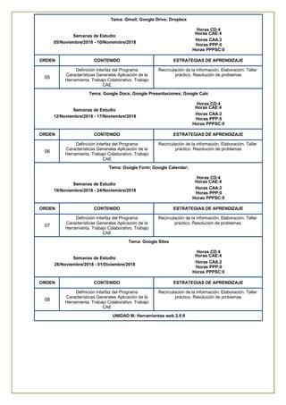 Tema: Gmail; Google Drive; Dropbox
Horas CD:4
Semanas de Estudio
Horas CAE:4
05/Noviembre/2018 - 10/Noviembre/2018
Horas CAA:2
Horas PPP:0
Horas PPPSC:0
ORDEN CONTENIDO ESTRATEGIAS DE APRENDIZAJE
05
Definición Interfaz del Programa
Características Generales Aplicación de la
Herramienta. Trabajo Colaborativo. Trabajo
CAE
Recirculación de la información. Elaboración. Taller
práctico. Resolución de problemas
Tema: Google Docs; Google Presentaciones; Google Calc
Horas CD:4
Semanas de Estudio
Horas CAE:4
12/Noviembre/2018 - 17/Noviembre/2018
Horas CAA:2
Horas PPP:0
Horas PPPSC:0
ORDEN CONTENIDO ESTRATEGIAS DE APRENDIZAJE
06
Definición Interfaz del Programa
Características Generales Aplicación de la
Herramienta. Trabajo Colaborativo. Trabajo
CAE
Recirculación de la información. Elaboración. Taller
práctico. Resolución de problemas
Tema: Google Form; Google Calendar;
Horas CD:4
Semanas de Estudio
Horas CAE:4
19/Noviembre/2018 - 24/Noviembre/2018
Horas CAA:2
Horas PPP:0
Horas PPPSC:0
ORDEN CONTENIDO ESTRATEGIAS DE APRENDIZAJE
07
Definición Interfaz del Programa
Características Generales Aplicación de la
Herramienta. Trabajo Colaborativo. Trabajo
CAE
Recirculación de la información. Elaboración. Taller
práctico. Resolución de problemas.
Tema: Google Sites
Horas CD:4
Semanas de Estudio
Horas CAE:4
26/Noviembre/2018 - 01/Diciembre/2018
Horas CAA:2
Horas PPP:0
Horas PPPSC:0
ORDEN CONTENIDO ESTRATEGIAS DE APRENDIZAJE
08
Definición Interfaz del Programa
Características Generales Aplicación de la
Herramienta. Trabajo Colaborativo. Trabajo
CAE
Recirculación de la información. Elaboración. Taller
práctico. Resolución de problemas
UNIDAD III: Herramientas web 2.0 II
 