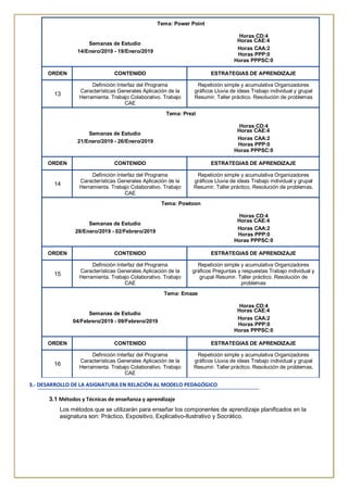 Tema: Power Point
Horas CD:4
Semanas de Estudio
Horas CAE:4
14/Enero/2019 - 19/Enero/2019
Horas CAA:2
Horas PPP:0
Horas PPPSC:0
ORDEN CONTENIDO ESTRATEGIAS DE APRENDIZAJE
13
Definición Interfaz del Programa
Características Generales Aplicación de la
Herramienta. Trabajo Colaborativo. Trabajo
CAE
Repetición simple y acumulativa Organizadores
gráficos Lluvia de ideas Trabajo individual y grupal
Resumir. Taller práctico. Resolución de problemas
Tema: Prezi
Horas CD:4
Semanas de Estudio
Horas CAE:4
21/Enero/2019 - 26/Enero/2019
Horas CAA:2
Horas PPP:0
Horas PPPSC:0
ORDEN CONTENIDO ESTRATEGIAS DE APRENDIZAJE
14
Definición Interfaz del Programa
Características Generales Aplicación de la
Herramienta. Trabajo Colaborativo. Trabajo
CAE
Repetición simple y acumulativa Organizadores
gráficos Lluvia de ideas Trabajo individual y grupal
Resumir. Taller práctico. Resolución de problemas.
Tema: Powtoon
Horas CD:4
Semanas de Estudio
Horas CAE:4
28/Enero/2019 - 02/Febrero/2019
Horas CAA:2
Horas PPP:0
Horas PPPSC:0
ORDEN CONTENIDO ESTRATEGIAS DE APRENDIZAJE
15
Definición Interfaz del Programa
Características Generales Aplicación de la
Herramienta. Trabajo Colaborativo. Trabajo
CAE
Repetición simple y acumulativa Organizadores
gráficos Preguntas y respuestas Trabajo individual y
grupal Resumir. Taller práctico. Resolución de
problemas
Tema: Emaze
Horas CD:4
Semanas de Estudio
Horas CAE:4
04/Febrero/2019 - 09/Febrero/2019
Horas CAA:2
Horas PPP:0
Horas PPPSC:0
ORDEN CONTENIDO ESTRATEGIAS DE APRENDIZAJE
16
Definición Interfaz del Programa
Características Generales Aplicación de la
Herramienta. Trabajo Colaborativo. Trabajo
CAE
Repetición simple y acumulativa Organizadores
gráficos Lluvia de ideas Trabajo individual y grupal
Resumir. Taller práctico. Resolución de problemas.
3.- DESARROLLO DE LA ASIGNATURA EN RELACIÓN AL MODELO PEDAGÓGICO
3.1 Métodos y Técnicas de enseñanza y aprendizaje
Los métodos que se utilizarán para enseñar los componentes de aprendizaje planificados en la
asignatura son: Práctico, Expositivo, Explicativo-Ilustrativo y Socrático.
 