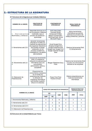 2.- ESTRUCTURA DE LA ASIGNATURA
2.1 Estructura de la Asignatura por Unidades Didácticas
NOMBRE DE LA UNIDAD
OBJETIVOS DE
APRENDIZAJE
CONTENIDOS DE
APRENDIZAJE
RESULTADOS DE
APRENDIZAJE
I . H e r r a m i e n t a s
Multimedia y Utilitarios
Desarrollar técnicas en el
uso de equipos y sistemas
multimedia, para el
proceso de enseñanza -
aprendizaje
AVS Video Editor
Camtasia Studio
Screencast-O-Matic
Mapas Conceptuales -
WinCmapTools -Xmind
Microsoft Project
Aplica herramientas
informáticas que permita
optimizar los procesos del
trabajo profesional y personal.
II. Herramientas web 2.0 I
Aprender herramientas
ofrecidas en la Web 2.0,
mediante las aplicaciones
de programas interactivos,
para facilitar el trabajo
colaborativo en los
procesos académicos,
investigativos y de gestión
administrativa.
Gmail Google Drive
Dropbox Google Docs
Google Presentaciones
Google Calc Google Form
Google Calendar Google
Sites
Gestiona herramientas Web
2.0 eficientemente
III. Herramientas web 2.0
II
Conocer las herramientas
Web 2.0 mediante la
utilización de aplicaciones
informáticas para una
comunicación
administrativa optima y
competente
Blogger Slideshare Issuu
Flickr
Gestiona las herramientas Web
2.0 para una comunicación
eficiente en las empresas
IV. Elaboración de
Presentaciones
Proporcionar los
conocimientos necesarios
en el manejo de
presentaciones mediante
la utilización de
programas informáticos
para facilitar la gestión
eficaz en la empresa
Power Point Prezi
Powtoon Emaze
Elabora presentaciones por
medio de herramientas
informáticas
NOMBRE DE LA UNIDAD
HORAS POR COMPONENTES DE APRENDIZAJE
HORAS DE PRACTICAS
PREPROFESIONALES
CD
CAE CAA PPP PPPSC
AAP AC
I. Herramientas Multimedia y Utilitarios 8 8 16 8 0 0
II. Herramientas web 2.0 I 8 8 16 8 0 0
III. Herramientas web 2.0 II 8 8 16 8 0 0
IV. Elaboración de Presentaciones 8 8 16 8 0 0
2.2 Estructura de la Unidad Didáctica por Temas
 