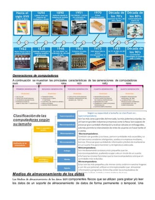 Generaciones de computadoras
A continuación se muestran las principales características de las generaciones de computadoras
1946 1958 1964 1971 1983 1999
Medios de almacenamiento de los datos
Los Medios de almacenamiento de los datos son componentes físicos que se utilizan para grabar y/o leer
los datos de un soporte de almacenamiento de datos de forma permanente o temporal. Una
Según su capacidad o tamaño se clasifican en:.
Supercomputadoras.
Son las más caras ygrandes delmercado, lasmás potentesyrápidas;las
utilizanengrandes industriasyempresas como la Nasa. Soncapaces de
procesar grancantidadinformaciónyrealizar cálculos enmilisegundos,
además permite la interconexiónde miles de usuarios sin hacer tardío el
sistema.
Macrocomputadoras.
También son grandes ycostosas, peroencantidades más accesibles, se
utilizancomoservidores inteligentes, usados enempresasmedianas,
bancos. Procesan grancantidadde informaciónydebende mantenerse
en un cuarto frio para mantener sutemperatura adecuada.
Minicomputadoras.
Son medianamente costosasymás pequeñas que las
macrocomputadoras, pudiendoocupar soloun rincónde un cuarto;
ella hace las mismas funciones que la macrocomputadora soloque en
cantidades más reducidas.
Microcomputadoras.
Estas sonlas más pequeñas yde menor costo;estánennuestros hogares
y son de uso personal;utilizanunmicroprocesador que almacenar
informaciónyprogramas. Entre ellas están lascomputadoras de
escritorio, laptops, tablets ycomputadoras de mano.
Clasificaciónde las
computadoras según
su tamaño
 