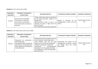 Página 12
SEMANA 8: DEL 22 AL 26 DE JUNIO DE 2020
DURACIÓN DE
CADA SESIÓN
CONTENIDOS Y ACTIVIDADES DE
ESTUDIO TEÓRICO
ACTIVIDADES PRÁCTICAS ACTIVIDADES DE TRABAJO AUTÓNOMO ESCENARIO DE APRENDIZAJE
16 horas
Discusión de los resultados:
Para qué sirve la discusión.
Que contiene una discusión.
Errores frecuentes al realizar La
discusión.
Trabajo colaborativo sobre la importancia
de una buena discusión, realizar en el
Google Drive.
Videoconferencia sobre lo que es la
discusión los pasos a seguir para una
buena discusión.
Foro importancia de una buena discusión.
Realizar la discusión de sus
investigaciones y subir al Eva en
tareas.
Aula de entorno virtual
Eva
SEMANA 9: DEL 29 Y 30 DE JUNIO AL 03 DE JULIO DE 2020
DURACIÓN DE
CADA SESIÓN
CONTENIDOS Y ACTIVIDADES DE
ESTUDIO TEÓRICO
ACTIVIDADES PRÁCTICAS ACTIVIDADES DE TRABAJO AUTÓNOMO ESCENARIO DE APRENDIZAJE
16 horas
Elaboración de conclusiones y
recomendaciones:
Qué aspectos deben contener las
conclusiones y recomendaciones.
Cómo redactar las conclusiones y
recomendaciones.
Videoconferencia para analizar lo que son
las conclusiones y recomendaciones y
como redactar cada uno de estos
aspectos en el informe de investigación.
Trabajo en equipo para redactar las
conclusiones y recomendaciones
basándose en los resultados del trabajo
de investigación, a través de diapositivas
para subir al Eva.
Presentación del avance de las
investigaciones de grado a través
del Google Drive del correo
institucional.
Aula de entorno virtual
Eva
 