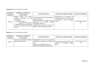 Página 15
SEMANA 15:DEL 10 AL 14 DE AGOSTO DE 2020
DURACIÓN DE
CADA SESIÓN
CONTENIDOS Y ACTIVIDADES DE
ESTUDIO TEÓRICO
ACTIVIDADES PRÁCTICAS ACTIVIDADES DE TRABAJO AUTÓNOMO ESCENARIO DE APRENDIZAJE
16 horas
Análisis teórico del artículo
científico derivado de una
investigación:
- El artículo científico
- El papel de la tesis para la
elaboración del artículo científico
Estructura del artículo científico de
la tesis
Videoconferencia sobre como elaborar un
artículo científico.
Trabajo colaborativo en Google Drive para
elaboración del artículo científico
derivado de cada tesis.
Evaluación del cuerpo de la tesis en su
lógica de construcción y presentación.
Presentación del borrador del
artículo científico de su trabajo de
investigación y subir al Google
Drive. Aula de entorno virtual
Eva
SEMANA 16: DEL 17 AL 21DE AGOSTO DE 2020
DURACIÓN DE
CADA SESIÓN
CONTENIDOS Y ACTIVIDADES DE
ESTUDIO TEÓRICO
ACTIVIDADES PRÁCTICAS ACTIVIDADES DE TRABAJO AUTÓNOMO ESCENARIO DE APRENDIZAJE
16 horas
Exposición, sustentación y defensa
del borrador de la tesis
Videoconferencia sobre la exposición,
sustentación y defensa del informe de
tesis.
Exponer a través de diapositivas su
informe de investigación y subir al Eva.
Presentación del informe final del
trabajo de investigación Google
Drive
Aula de entorno virtual
Eva
 