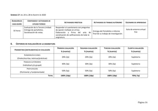 Página 16
SEMANA 17: DEL 24 AL 28 DE AGOSTO DE 2020
DURACIÓN DE
CADA SESIÓN
CONTENIDOS Y ACTIVIDADES DE
ESTUDIO TEÓRICO
ACTIVIDADES PRÁCTICAS ACTIVIDADES DE TRABAJO AUTÓNOMO ESCENARIO DE APRENDIZAJE
16 horas
Evaluación de la Tercera Unidad.
Entrega de portafolios.
Socialización de notas.
Responder al cuestionario con preguntas
de opción múltiple en el Eva.
Elaboración y firma del acta de
socialización de calificaciones de toda la
asignatura.
Entrega del Portafolio e informe
final de su trabajo de investigación.
Aula de entorno virtual
Eva
6. CRITERIOS DE EVALUACIÓN DE LA ASIGNATURA
PARÁMETROS (INSTRUMENTOS) DE EVALUACIÓN
PRIMERA EVALUACIÓN
% (PUNTOS)
SEGUNDA EVALUACIÓN
% (PUNTOS)
TERCERA EVALUACIÓN
% (PUNTOS)
CUARTA EVALUACIÓN
% (PUNTOS)
EXÁMENES/LECCIONES
(Orales/escritas; teóricas/prácticas)
20% (2p) 20% (2p) 20% (2p) Supletorio
TRABAJOS AUTÓNOMOS
(Individual y/o grupal)
30% (3p) 30% (3p) 30% (3p) Supletorio
PARTICIPACIÓN
(Pertinente y fundamentada)
50% (5p) 50% (5p) 50% (5p) Supletorio
TOTAL 100% (10p) 100% (10p) 100% (10p) 70%(-7p)
 