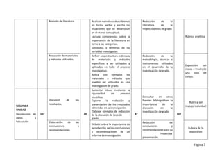 Página 5
Revisión de literatura. Realizar narrativas describiendo
en forma verbal y escrita las
situaciones que se desarrollan
en el marco conceptual.
Lectura comprensiva sobre la
importancia de la literatura en
torno a las categorías,
conceptos y términos de las
variables investigadas.
Redacción de la
Literatura de la
respectiva tesis de grado.
Rúbrica analítica
Redacción de materiales
y métodos utilizados.
Definir una estructura ordenada
de materiales y métodos
específicos a ser utilizados y
aplicados en todo el proceso
investigativo.
Aplica con ejemplos los
materiales y métodos que
pueden ser utilizados en una
investigación de grado.
Redacción de la
metodología, técnicas e
instrumentos utilizados
en el desarrollo de la
investigación de grado.
Exposición en
clases a través de
una lista de
cotejo.
SEGUNDA
Discusión de
resultados.
los
Sustentar ideas mediante la
rigurosidad del proceso
científico.
Exponer la redacción y
presentación de los resultados
obtenidos en la investigación.
Elaborar ejemplos de redacción
de la discusión de tesis de
grado.
Consultar en otras
fuentes bibliográficas la
importancia de la
discusión en la
investigación de grado
Rubrica del
trabajo individual
UNIDAD
Recolección de 107 20 87 107
datos
tabulación
y
Elaboración de
conclusiones
recomendaciones
las
y
Debatir sobre la importancia de
la redacción de las conclusiones
y recomendaciones de un
informe de investigación.
Redacción de
conclusiones y
recomendaciones para su
respectiva
presentación.
Rubrica de la
exposición
 