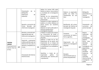 Página 6
Presentación de la
bibliografía.
Elaboración de
propuesta
Aplicar las normas APA sexta
edición en todo el marco teórico
y resultados de la investigación
de grado.
Revisión de los componentes
que lleva una propuesta de
intervención
Elaborar un organizador
gráfico con todos los
componentes de una
tesis.
Bibliografía
presentada en su
informe de
investigación.
Revisión y corrección del
Primer Borrador del
informe de investigación
Sustentar las ideas mediante el
análisis y la crítica reflexiva en
forma escrita con excelente
redacción.
Redactar en forma adecuada él.
Artículo científico de su
investigación de grado.
Rectificación del primer
borrador del informe de
investigación de grado
Presentación de
correctivos del
primer borrador.
TERCERA
UNIDAD
Presentación del
informe final de
la Tesis
107
Revisión y corrección del
Segundo Borrador del
informe de investigación.
20
Trabajar en equipo para evaluar
las correcciones de fondo y
forma al trabajo de investigación
de grado.
87
Incorporar las
correcciones de fondo y
forma sugeridos.
107
Rubrica de
calificación del
informe de
investigación.
Exposición, sustentación
y defensa del Borrador de
Informe de Tesis ante el
docente y compañeros en
el aula.
Elaborar a través de las TICs
diapositivas de las partes más
importantes de su trabajo de
investigación para la exposición
y sustentación a sus compañeras
y docente.
Organización de su
informe de investigación
de grado.
Exponer en
forma clara, y
detallada su
informe de
investigación con
argumentos.
Presentación del informe
final de la tesis.
Identificar a través de un
organizador gráfico los
documentos que necesita para
su graduación.
Recopilar
documentación para su
proceso de graduación.
Entrega de
portafolio con
evidencias de
trabajos
realizados e
informe final de
investigación de
grado.
 