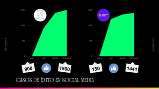 Junio Julio Agosto Setiembre
1,500
1,000
500
0
Junio Julio Agosto Setiembre
1,500
1,000
500
0
C
&
A
G
R
O
U
P
C
&
A
G
R
O
U
P
CASOS DE ÉXITO EN SOCIAL MEDIA
900 1500 150 1441
 