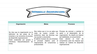Desarrollo Organizacional
Organización Metas Procesos
Se dice que la organización es la
definición de las áreas de la
empresa y se concentra el proceso
de desarrollo organizacional.
Están sostenidas por grupos e
individuos. Descentralización de
áreas.
Nos indica que sí no se sabe que
meta se quiere cumplir no
podremos idear las técnicas que
nos ayuden a alcanzarla.
El talento humano de una empresa,
el principal objetivo para el
mejoramiento de compromiso y
productividad.
Proceso de conocer y cambiar la
salud y el desempeño de la
organización. Su diseño es mejorar
las habilidades, el conocimiento.
Estar atentos al nivel de
compromiso para las mejoras que
realizan en materia de desarrollo
organizacional.
 