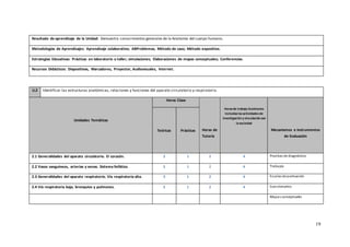 19
Resultado de aprendizaje de la Unidad: Demuestra conocimientos generales de la Anatomía del cuerpo humano.
Metodologías de Aprendizajes: Aprendizaje colaborativo; ABProblemas; Método de caso; Método expositivo.
Estrategias Educativas: Prácticas en laboratorio o taller; simulaciones; Elaboraciones de mapas conceptuales; Conferencias.
Recursos Didácticos: Diapositivas, Marcadores, Proyector, Audiovisuales, Internet.
U.2 Identificar las estructuras anatómicas, relaciones y funciones del aparato circulatorio y respiratorio.
Unidades Temáticas
Horas Clase
Horas de
Tutoría
Horasde trabajo Autónomo
incluidaslasactividadesde
investigación y vinculación con
lasociedad
Mecanismos e Instrumentos
de Evaluación
Teóricas Prácticas
2.1 Generalidades del aparato circulatorio. El corazón. 3 1 2 4 Pruebas de diagnóstico
2.2 Vasos sanguíneos, arterias y venas. Sistema linfático. 3 1 2 4 Trabajos
2.3 Generalidades del aparato respiratorio. Vía respiratoria alta. 3 1 2 4 Escalas de puntuación
2.4 Vía respiratoria baja, bronquios y pulmones. 3 1 2 4 Cuestionarios
Mapas conceptuales
 