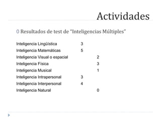Actividades
0 Resultados de test de “Inteligencias Múltiples”
Inteligencia Lingüística 3
Inteligencia Matemáticas 5
Inteligencia Visual o espacial 2
Inteligencia Física 3
Inteligencia Musical 1
Inteligencia Intrapersonal 3
Inteligencia Interpersonal 4
Inteligencia Natural 0
 