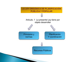 Articulo. 1 La presente Ley tiene por
objeto desarrollar
Planificación
Y coordinación
Principios y
normas
Recursos Públicos
 