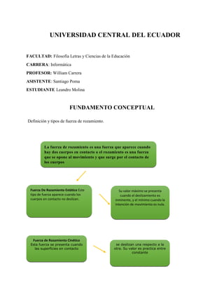 UNIVERSIDAD CENTRAL DEL ECUADOR
FACULTAD: Filosofía Letras y Ciencias de la Educación
CARRERA: Informática
PROFESOR: William Carrera
ASISTENTE: Santiago Poma
ESTUDIANTE Leandro Molina
FUNDAMENTO CONCEPTUAL
Definición y tipos de fuerza de rozamiento.
La fuerza de rozamiento es una fuerza que aparece cuando
hay dos cuerpos en contacto o el rozamiento es una fuerza
que se opone al movimiento y que surge por el contacto de
los cuerpos
Fuerza De Rozamiento Estático Este
tipo de fuerza aparece cuando los
cuerpos en contacto no deslizan.
Su valor máximo se presenta
cuando el deslizamiento es
inminente, y el mínimo cuando la
intención de movimiento es nula.
Fuerza de Rozamiento Cinético
Esta fuerza se presenta cuando
las superficies en contacto
se deslizan una respecto a la
otra. Su valor es practica entre
constante
 