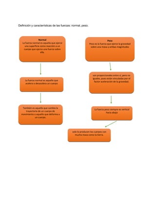 Definición y características de las fuerzas: normal, peso.
Normal
La fuerza normal es aquella que ejerce
una superficie como reacción a un
cuerpo que ejerce una fuerza sobre
ella.
Peso
Peso es la fuerza que ejerce la gravedad
sobre una masa y ambas magnitudes
La fuerza peso siempre es vertical
hacia abajo
son proporcionales entre sí, pero no
iguales, pues están vinculadas por el
factor aceleración de la gravedad.
solo lo producen los cuerpos con
mucha masa como la tierra.
La fuerza normal es aquello que
acelera o desacelera un cuerpo
También es aquello que cambia la
trayectoria de un cuerpo de
movimiento o aquello que deforma a
un cuerpo.
 