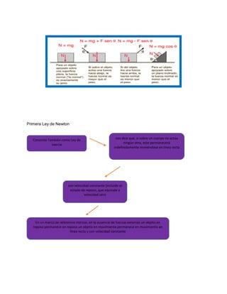 Primera Ley de Newton
Conocida También como Ley de
inercia
nos dice que, si sobre un cuerpo no actúa
ningún otro, este permanecerá
indefinidamente moviéndose en línea recta
En un marco de referencia inercial, en la ausencia de fuerzas externas un objeto en
reposo permanece en reposo un objeto en movimiento permanece en movimiento en
línea recta y con velocidad constante
con velocidad constante (incluido el
estado de reposo, que equivale a
velocidad cero
 