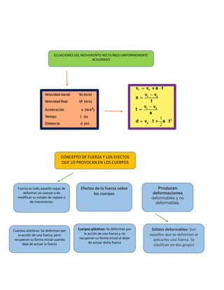 ECUACIONES DEL MOVIMIENTO RECTILÍNEO UNIFORMEMENTE
ACELERADO
CONCEPTO DE FUERZA Y LOS EFECTOS
QUE LO PROVOCAN EN LOS CUERPOS
Fuerza es todo aquello capaz de
deformar un cuerpo o de
modificar su estado de reposo o
de movimiento.
Efectos de la fuerza sobre
los cuerpos
Producen
deformaciones
deformables y no
deformables.
Sólidos deformables: Son
aquellos que se deforman al
aplicarles una fuerza. Se
clasifican en dos grupos
Cuerpos plásticos: Se deforman por
la acción de una fuerza y no
recuperan su forma inicial al dejar
de actuar dicha fuerza
Cuerpos elásticos: Se deforman por
la acción de una fuerza, pero
recuperan su forma inicial cuando
deja de actuar la fuerza
 