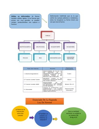 La fuerza es la
interacción
entre dos
cuerpos
O También un
cuerpo y su
entorno, su
notación F
Que su cantidad
vectorial, su unidad es
en newton [N]
N=Kg.m/s2
Enunciado De La Segunda
Ley De Newton
Sólidos no deformables: Se llaman
también sólidos rígidos. Si las fuerzas que
actúan son muy grandes, se pueden
romper, produciéndose una ruptura o
fractura
Deformación indefinida que es la que
sufren los cuerpos plásticos o inelásticos,
estos no recuperan su forma inicial una
vez que cesa la fuerza.
 