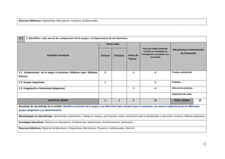 13
Recursos Didácticos: Diapositivas, Marcadores, Proyector, Audiovisuales.
U.2 2. Identificar cada uno de los componentes de la sangre y la importancia de sus funciones.
Unidades Temáticas
Horas Clase
Horas de
Tutoría
Horas de trabajo Autónomo
incluidas las actividades de
investigación y vinculación con
la sociedad
Mecanismos e Instrumentos
de Evaluación
Teóricas Prácticas
2.1 Componentes de la sangre y funciones. Glóbulos rojos. Glóbulos
blancos.
2 1 4 Pruebas sumatorias.
2.2 Grupos sanguíneos. 1 4 Trabajos.
2.3 Coagulación y Hemostasia (plaquetas). 1 4 Informe de prácticas.
Exposición de casos.
SUBTOTAL HORAS 3 1 2 12 TOTAL HORAS 18
Resultado de aprendizaje de la Unidad: Identifica la función de la sangre y los diferentes tipos celulares que la componen, así como la importancia de los diferentes
grupos sanguíneos y su determinación.
Metodologías de Aprendizajes: Aprendizaje colaborativo. Trabajo en equipo, participación activa, motivación para el autoestudio y educación continua. Método expositivo
Estrategias Educativas: Prácticas en laboratorio, Conferencias, exposiciones, demostraciones, seminarios.
Recursos Didácticos: Material de laboratorio. Diapositivas, Marcadores, Proyector, Audiovisuales, Internet.
 