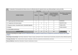 14
U.3 3. Comprender el funcionamiento del sistema inmune y los diferentes tipos de respuesta inmune y que células participan en cada una de ellas.
Unidades Temáticas
Horas Clase
Horas de
Tutoría
Horas de trabajo Autónomo
incluidas las actividades de
investigación y vinculación con
la sociedad
Mecanismos e Instrumentos
de Evaluación
Teóricas Prácticas
3.1 Aspectos generales del sistema inmune. 1 2 Cuestionarios.
3.2 Componentes del sistema inmune. 1 1 1 2 Exposición de casos.
3.3 Respuesta inmune. Inmunidad innata e inmunidad adquirida 2 1 2 Trabajos escritos.
3.4 Alergias. 1 1 1 2 Pruebas sumatorias.
3.5 Enfermedades Autoinmunes. 1 1 2
SUBTOTAL HORAS 6 2 4 10 TOTAL HORAS 22
Resultado de aprendizaje de la Unidad: Reconoce las diferentes células que componen el sistema inmune y los diferentes mecanismos de respuesta ante un agente
patógeno.
Metodologías de Aprendizajes: Aprendizaje colaborativo. Trabajo en equipo, participación activa, motivación para el autoestudio y educación continua. Método expositivo
Estrategias Educativas: Taller, elaboraciones de mapas conceptuales, conferencias, exposiciones, demostraciones, seminarios.
Recursos Didácticos: Diapositivas, Marcadores, Proyector, Audiovisuales, Internet.
 