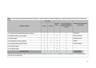 15
U.4 4. Comprender el funcionamiento del Sistema Circulatorio y cómo se produce la circulación sanguínea, por medio del estudio de cada uno de sus componentes.
Unidades Temáticas
Horas Clase
Horas de
Tutoría
Horas de trabajo Autónomo
incluidas las actividades de
investigación y vinculación con
la sociedad
Mecanismos e Instrumentos
de Evaluación
Teóricas Prácticas
4.1 Características funcionales del aparato circulatorio. 1 1 Cuestionarios.
4.2 Mecánica cardiaca, y ciclo cardiaco. 2 1 1 Informe de prácticas.
4.3 Gasto cardiaco. 2 1 1 1 Exposición de casos.
4.4 Hemodinámica del flujo sanguíneo. 1 1 1 1 Trabajos.
4.5 Circulación arterial, presión arterial. 1 1 1 1 Pruebas sumatorias.
4.6 Circulación capilar. 1 1 1
4.7 Circulación venosa. 1 1 1
SUBTOTAL HORAS 9 3 6 7 TOTAL HORAS 25
Resultado de aprendizaje de la Unidad: Comprende el funcionamiento del Sistema Circulatorio y cómo se produce la circulación sanguínea, por medio del estudio de
cada uno de sus componentes.
 