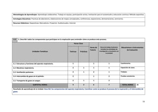 16
Metodologías de Aprendizajes: Aprendizaje colaborativo. Trabajo en equipo, participación activa, motivación para el autoestudio y educación continua. Método expositivo
Estrategias Educativas: Practicas de laboratorio, elaboraciones de mapas conceptuales, conferencias, exposiciones, demostraciones, seminarios.
Recursos Didácticos: Diapositivas, Marcadores, Proyector, Audiovisuales, Internet.
U.5 5. Describir todos los componentes que participan en la respiración para entender cómo se produce este proceso.
Unidades Temáticas
Horas Clase
Horas de
Tutoría
Horas de trabajo Autónomo
incluidas las actividades de
investigación y vinculación con
la sociedad
Mecanismos e Instrumentos
de Evaluación
Teóricas Prácticas
5.1 Estructura y funciones del aparato respiratorio. 1 1 1 Cuestionarios.
5.2 Mecánica respiratoria. 2 1 1 1 Exposición de casos.
5.3 Ventilación pulmonar. 2 1 2 1 Trabajos.
5.4 Intercambio de gases en el pulmón. 2 1 2 Pruebas sumatorias.
5.5 Transporte de gases en sangre. 2 1 1 2
SUBTOTAL HORAS 9 3 6 7 TOTAL HORAS 25
Resultado de aprendizaje de la Unidad: Describir los componentes del aparato respiratorio, Coordinar como se produce el proceso de la respiración y el intercambio de
gases.
 