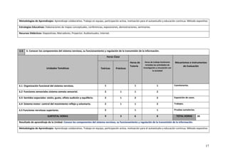 17
Metodologías de Aprendizajes: Aprendizaje colaborativo. Trabajo en equipo, participación activa, motivación para el autoestudio y educación continua. Método expositivo
Estrategias Educativas: Elaboraciones de mapas conceptuales, conferencias, exposiciones, demostraciones, seminarios.
Recursos Didácticos: Diapositivas, Marcadores, Proyector, Audiovisuales, Internet.
U.6 6. Conocer los componentes del sistema nervioso, su funcionamiento y regulación de la transmisión de la información.
Unidades Temáticas
Horas Clase
Horas de
Tutoría
Horas de trabajo Autónomo
incluidas las actividades de
investigación y vinculación con
la sociedad
Mecanismos e Instrumentos
de Evaluación
Teóricas Prácticas
6.1 Organización funcional del sistema nervioso. 1 1 1 Cuestionarios.
6.2 Funciones sensoriales sistema somato sensorial. 2 1 1 2
6.3 Sentidos especiales: visión, gusto, olfato audición y equilibrio. 2 1 2 2 Exposición de casos.
6.4 Sistema motor: control del movimiento reflejo y voluntario. 2 1 1 2 Trabajos.
6.5 Funciones nerviosas superiores. 2 1 1 Pruebas sumatorias.
SUBTOTAL HORAS 9 3 6 8 TOTAL HORAS 26
Resultado de aprendizaje de la Unidad: Conoce los componentes del sistema nervioso, su funcionamiento y regulación de la transmisión de la información.
Metodologías de Aprendizajes: Aprendizaje colaborativo. Trabajo en equipo, participación activa, motivación para el autoestudio y educación continua. Método expositivo
 