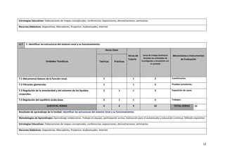 18
Estrategias Educativas: Elaboraciones de mapas conceptuales, conferencias, exposiciones, demostraciones, seminarios.
Recursos Didácticos: Diapositivas, Marcadores, Proyector, Audiovisuales, Internet.
U.7 7. Identificar las estructuras del sistema renal y su funcionamiento.
Unidades Temáticas
Horas Clase
Horas de
Tutoría
Horas de trabajo Autónomo
incluidas las actividades de
investigación y vinculación con
la sociedad
Mecanismos e Instrumentos
de Evaluación
Teóricas Prácticas
7.1 Mecanismos básicos de la función renal. 1 1 2 Cuestionarios.
7.2 Filtración glomerular. 1 1 3 Pruebas sumatorias.
7.3 Regulación de la osmolaridad y del volumen de los líquidos
corporales.
2 1 1 3 Exposición de casos.
7.4 Regulación del equilibrio ácido-base. 2 1 1 2 Trabajos.
SUBTOTAL HORAS 6 2 4 10 TOTAL HORAS 22
Resultado de aprendizaje de la Unidad: Identificar las estructuras del sistema renal y su funcionamiento.
Metodologías de Aprendizajes: Aprendizaje colaborativo. Trabajo en equipo, participación activa, motivación para el autoestudio y educación continua. Método expositivo
Estrategias Educativas: Elaboraciones de mapas conceptuales, conferencias, exposiciones, demostraciones, seminarios.
Recursos Didácticos: Diapositivas, Marcadores, Proyector, Audiovisuales, Internet.
 