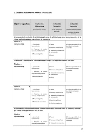 20
V. CRITERIOS NORMATIVOS PARA LA EVALUACIÓN
Objetivos Específicos Evaluación
Diagnóstica
(Conocimientos previos)
Evaluación
Formativa
(Grado de logro de
destrezas)
Evaluación
Sumativa
(valorar los objetivos generales
alcanzados y el logro de
destrezas)
1. Comprender la evolución de la Fisiología a lo largo de la historia, así como los componentes de la
célula, sus funciones y sus mecanismos de transporte.
Técnicas e
instrumentos: 1. Ejercicios de
Razonamiento.
2. Preguntas de sondeo
sobre la unidad temática.
3. Recursos digitales
1. Tareas.
2. Consultas bibliográficas
3. Realización de ejercicios
de comprensión
4. Debate
1. Pruebas general de fin de
la unidad temática o de
contenidos.
2. Identificar cada uno de los componentes de la sangre y la importancia de sus funciones.
Técnicas e
instrumentos: 1. Ejercicios de
Razonamiento.
2. Preguntas de sondeo
sobre la unidad temática.
3. Recursos digitales
1. Tareas.
2. Consultas bibliográficas
3. Realización de ejercicios
de comprensión
4. Debate
1. Pruebas general de fin de
la unidad temática o de
contenidos.
Técnicas e
instrumentos: 1. Ejercicios de
Razonamiento.
2. Preguntas de sondeo
sobre la unidad temática.
3. Recursos digitales.
4. Prácticas de laboratorio.
1. Tareas.
2. Consultas bibliográficas
3. Realización de ejercicios
de comprensión
4. Exposición y Debate
5. Informes de prácticas
1. Pruebas general de fin de
la unidad temática o de
contenidos.
3. Comprender el funcionamiento del sistema inmune y los diferentes tipos de respuesta inmune y
que células participan en cada una de ellas.
Técnicas e
instrumentos: 1. Ejercicios de
Razonamiento.
2. Preguntas de sondeo
sobre la unidad temática.
1. Tareas.
2. Consultas bibliográficas
3. Realización de ejercicios
1. Pruebas general de fin de
la unidad temática o de
contenidos.
 